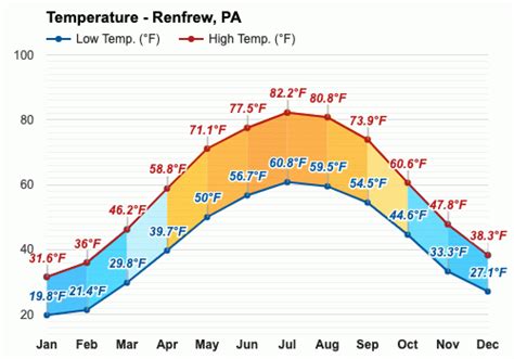 temperature in renfrew today.